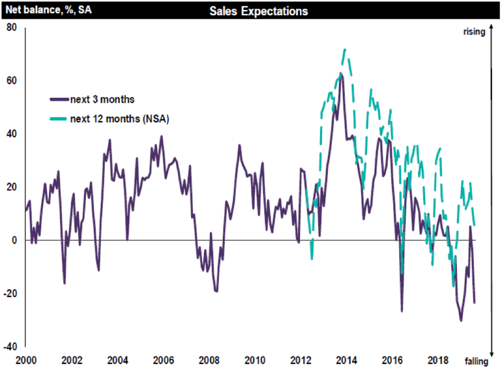 Market Survey: Positivity leaks out of market as uncertainty sees residential sales fall