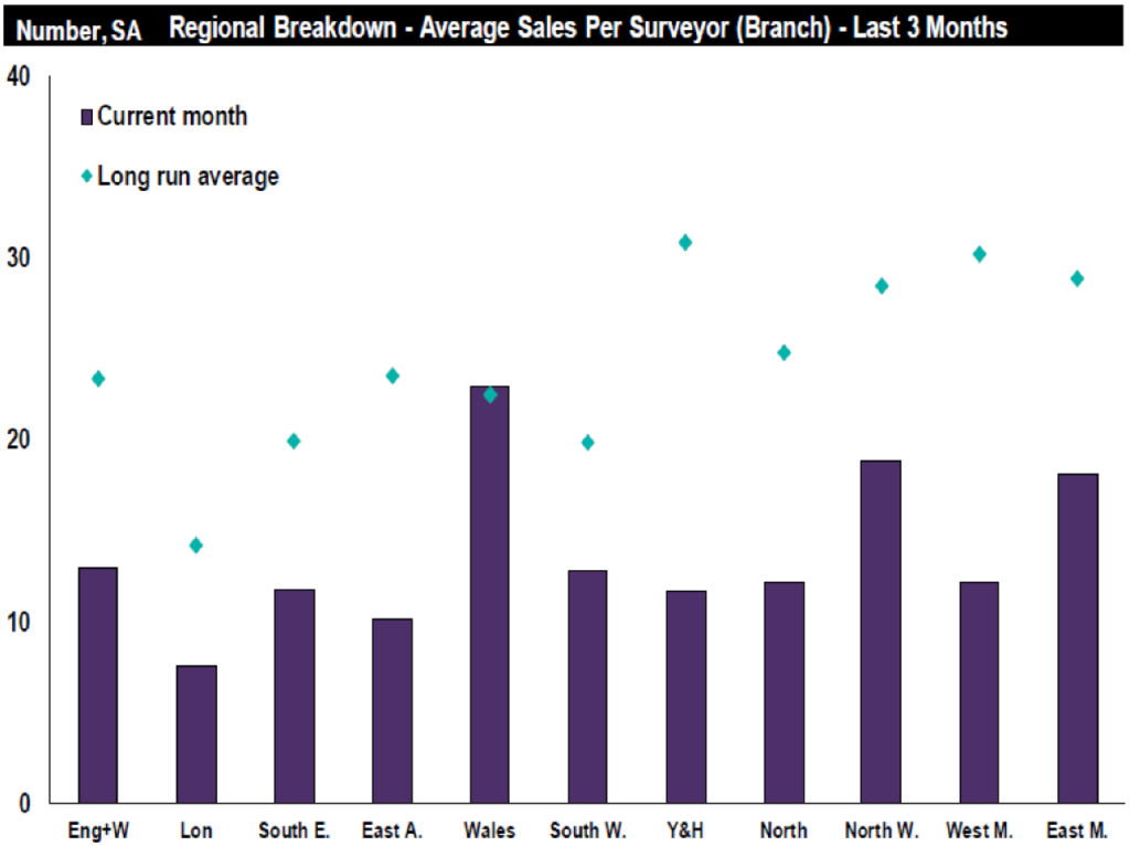 Market Survey: Positivity leaks out of market as uncertainty sees residential sales fall