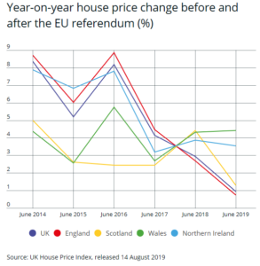 Expert opinion: What will Brexit mean for house prices?