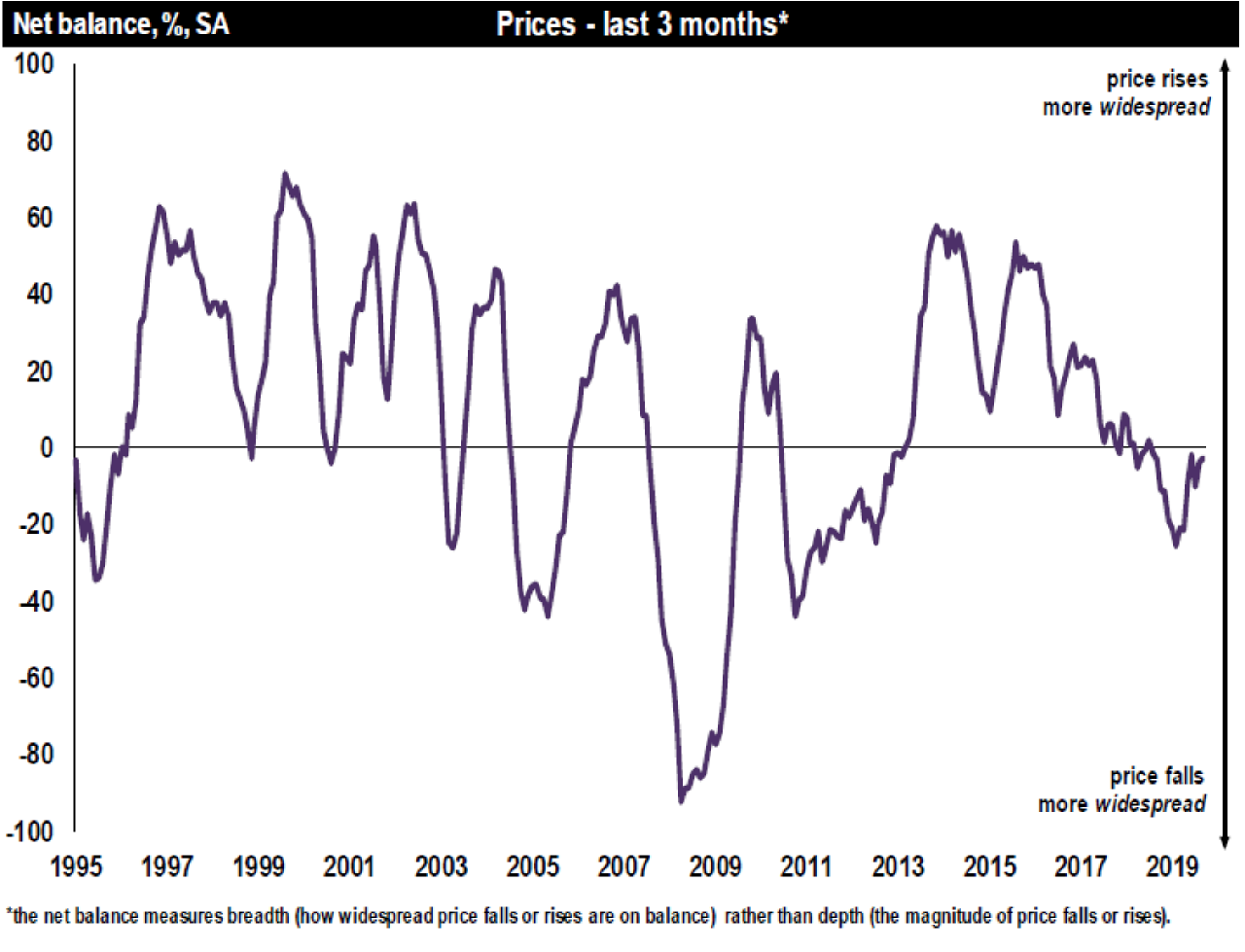 Buyers and sellers don't respond to continued uncertainty - residential market survey