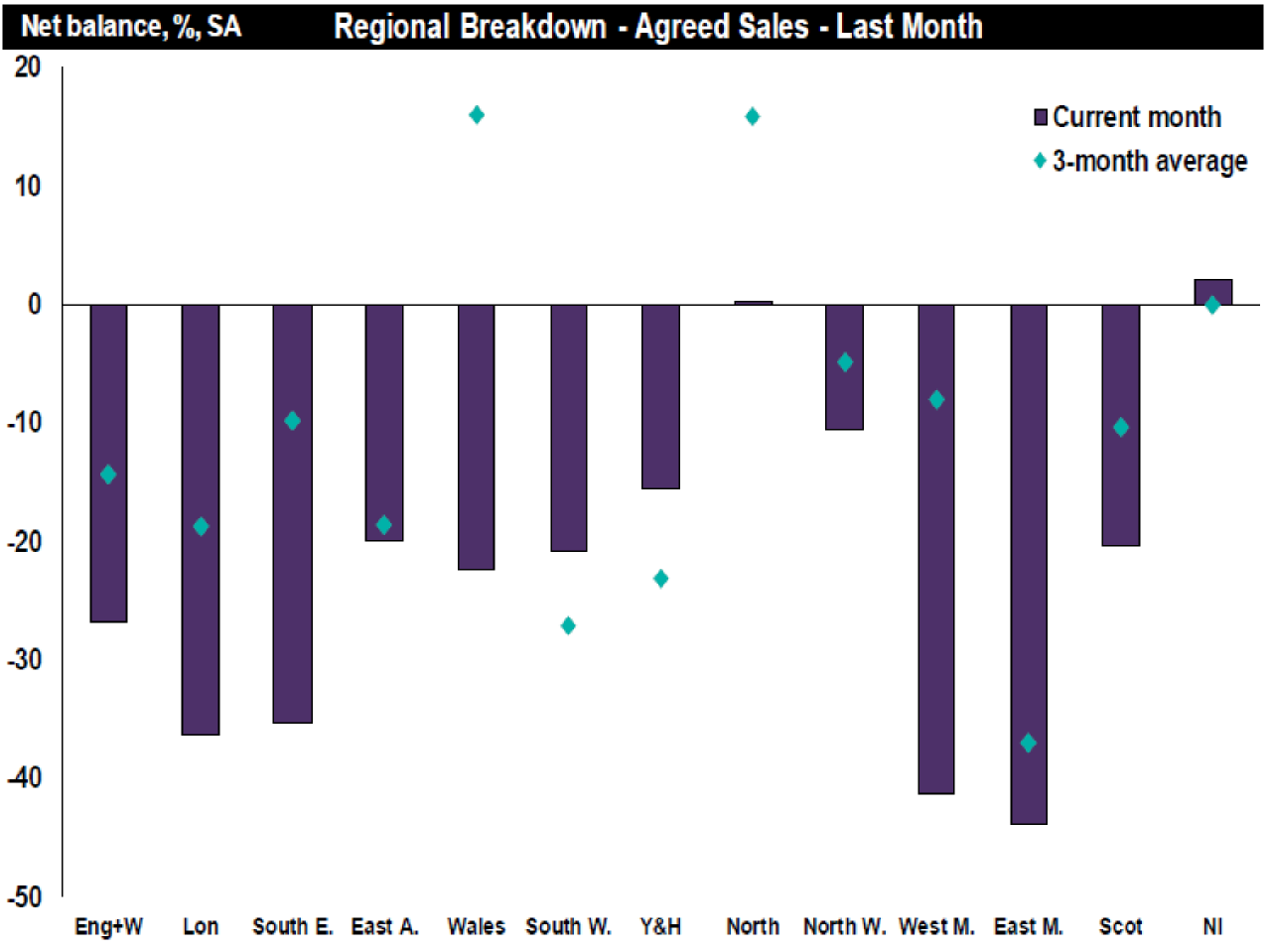 Buyers and sellers don't respond to continued uncertainty - residential market survey