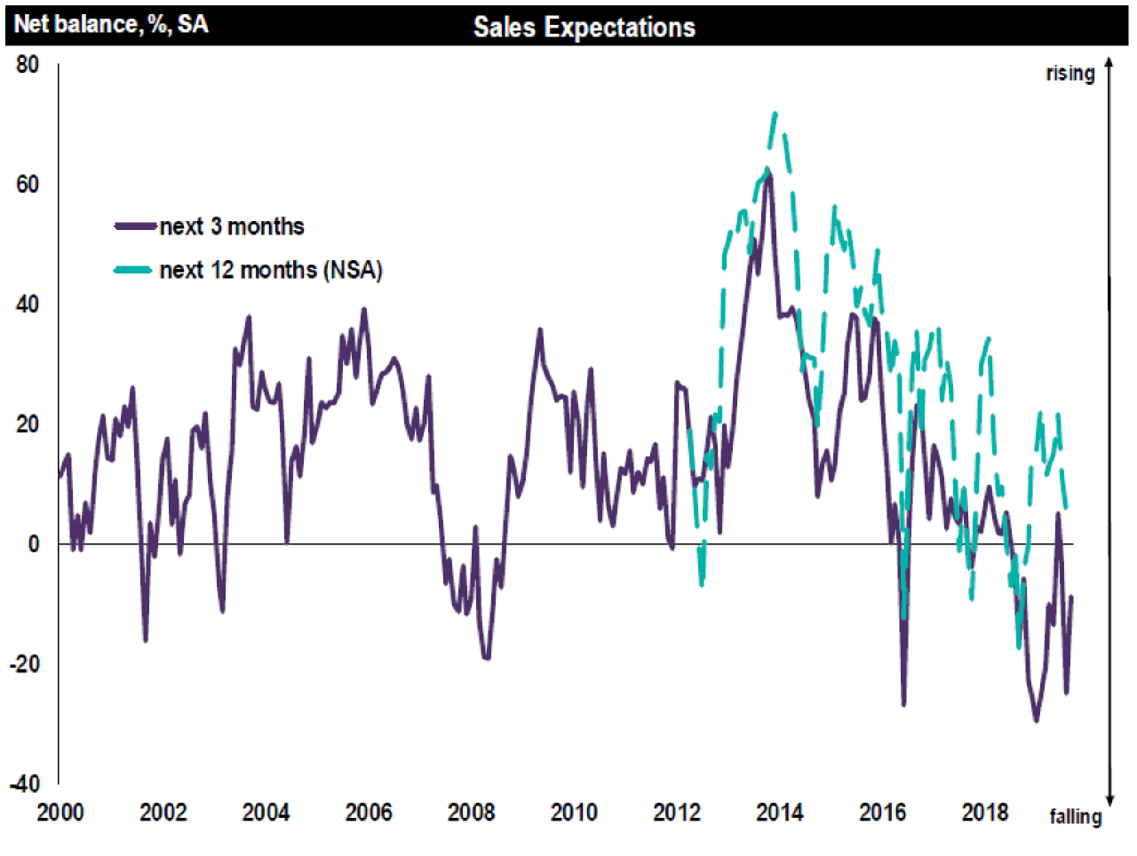 Buyers and sellers don't respond to continued uncertainty - residential market survey