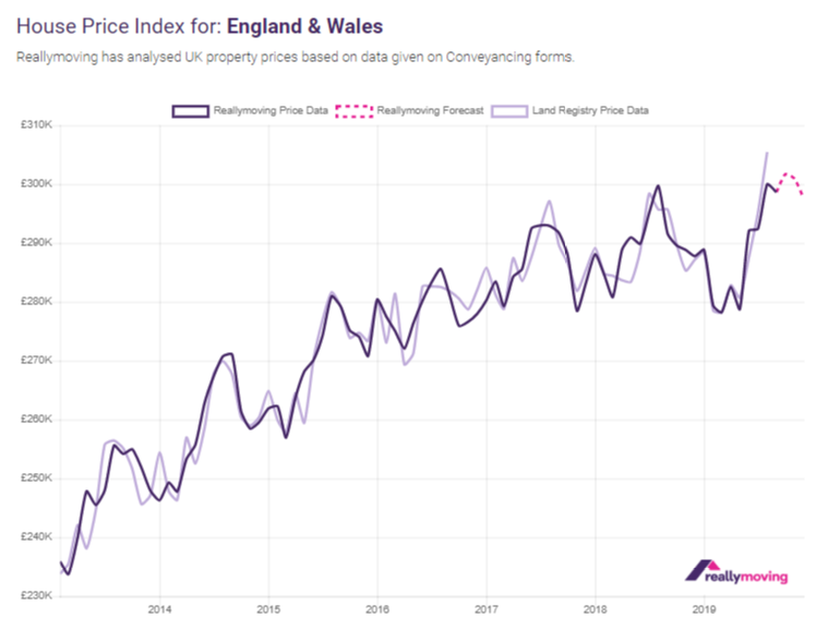 Reallymoving House Price Forecast October 2019: House prices continue to defy expectations
