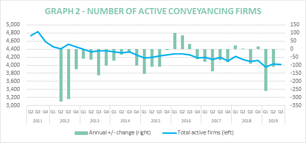 Year-to-date conveyancing caseload down by 100,000 since 2016 