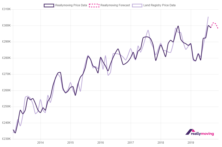 reallymoving House Price Forecast (published November 2019)