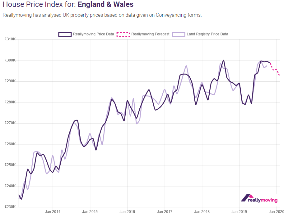 Reallymoving House Price Forecast December 2019