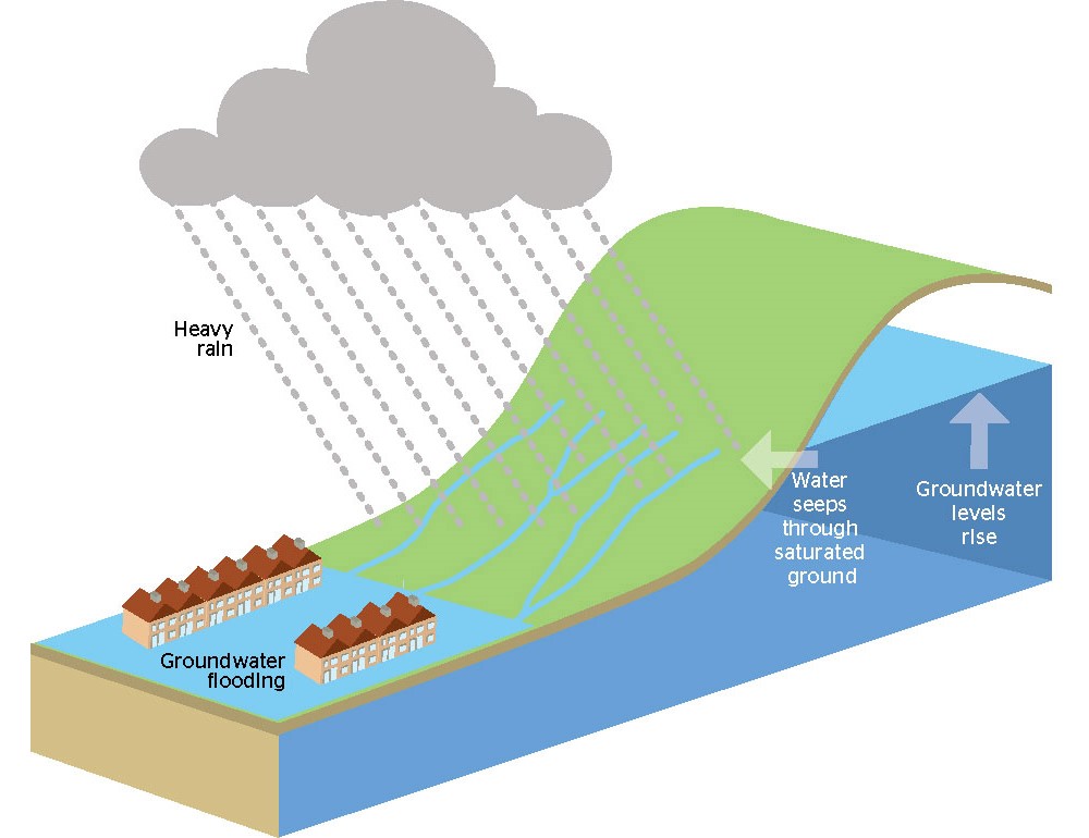 Christmas flooding and its effect on Groundwater
