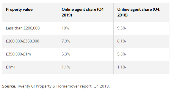 Should you use an online estate agent to sell your home?