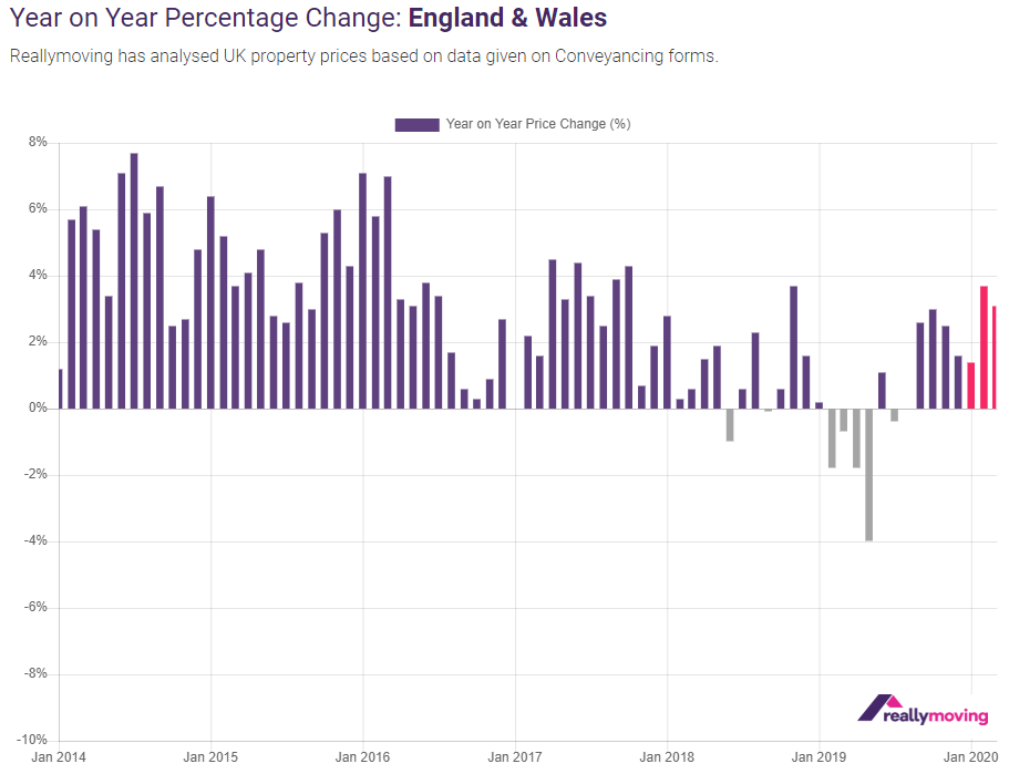 Reallymoving January 2020 House Price Forecast