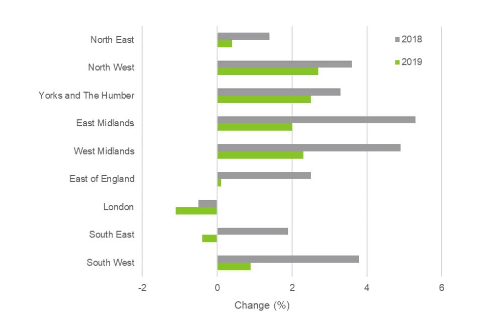 HM Land Registry: UK House Price Index annual review 2019