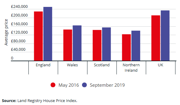 How have house prices changed in your area since the Brexit referendum?