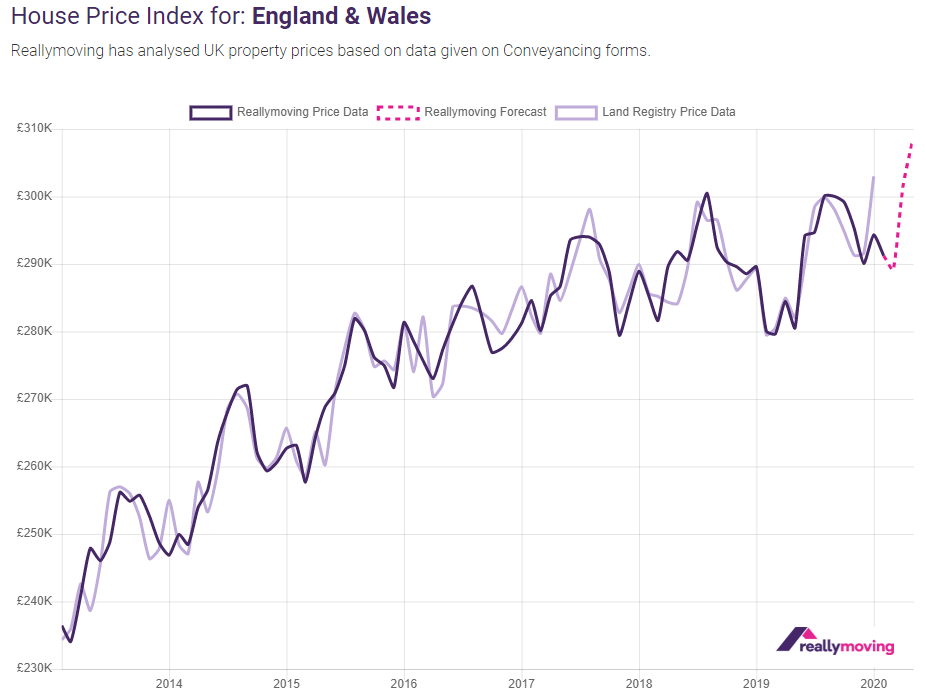 Reallymoving.com March 2020 House Price Forecast