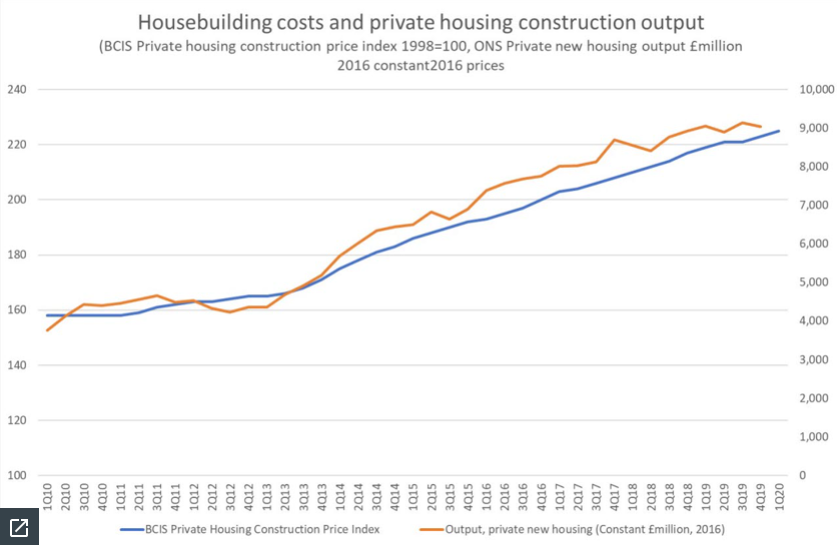 Housebuilders’ costs rose in 2019, with 2020 looking similar