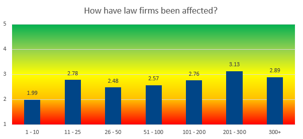 Conveyancing industry has been hit hardest by Covid-19