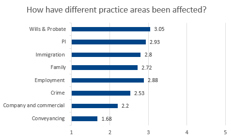 Conveyancing industry has been hit hardest by Covid-19