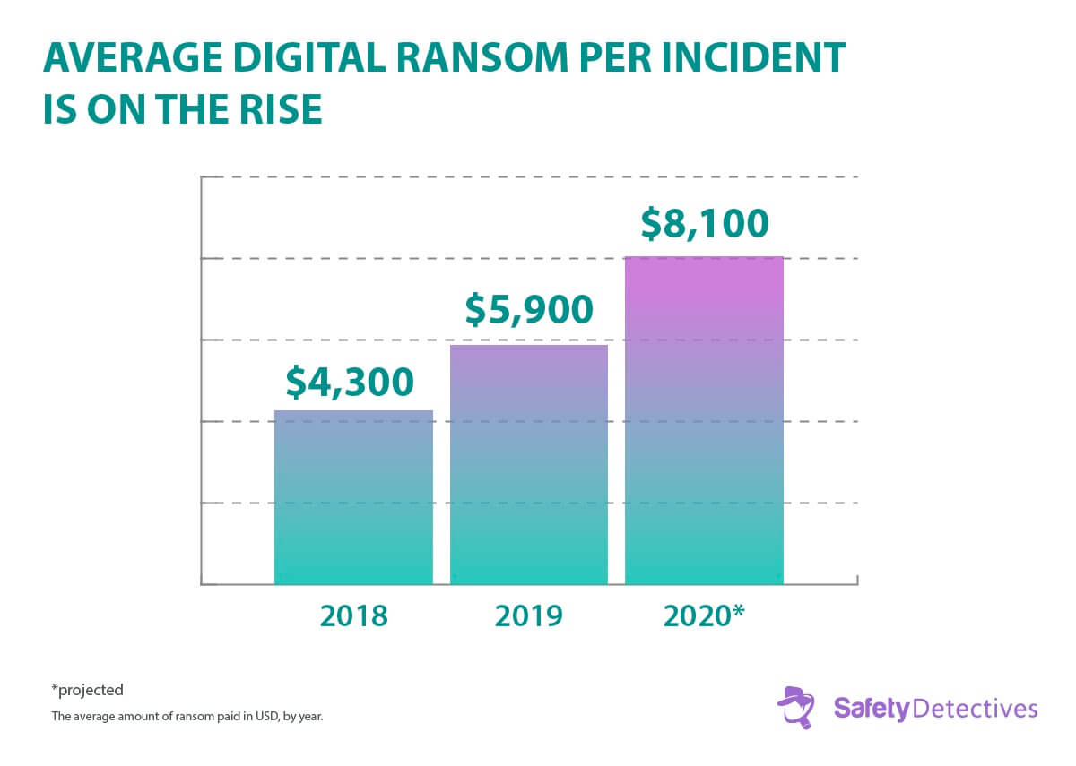 Ransomware Facts, Trends and Statistics for 2020