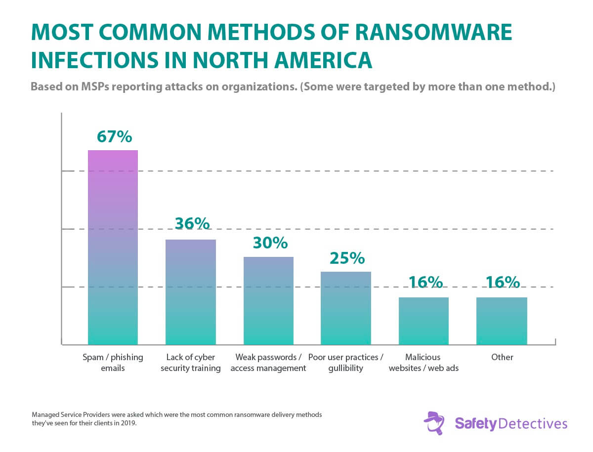 Ransomware Facts, Trends and Statistics for 2020
