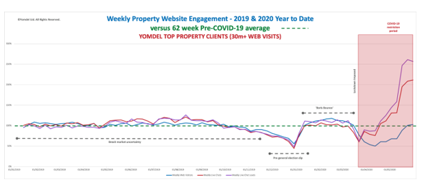 Yomdel Property Sentiment Tracker – Home-mover enquiries strong as people seek digital solutions