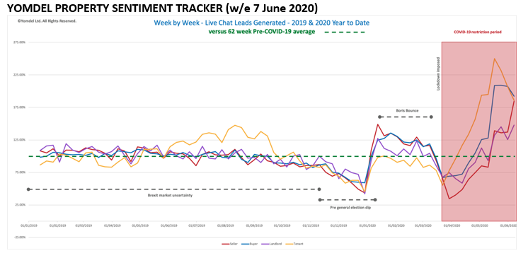 Yomdel Property Sentiment Tracker – Estate agents run ragged as vendor and buyer enquiries flood in