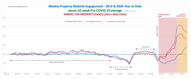 Yomdel Property Sentiment Tracker – No respite for stretched estate agents