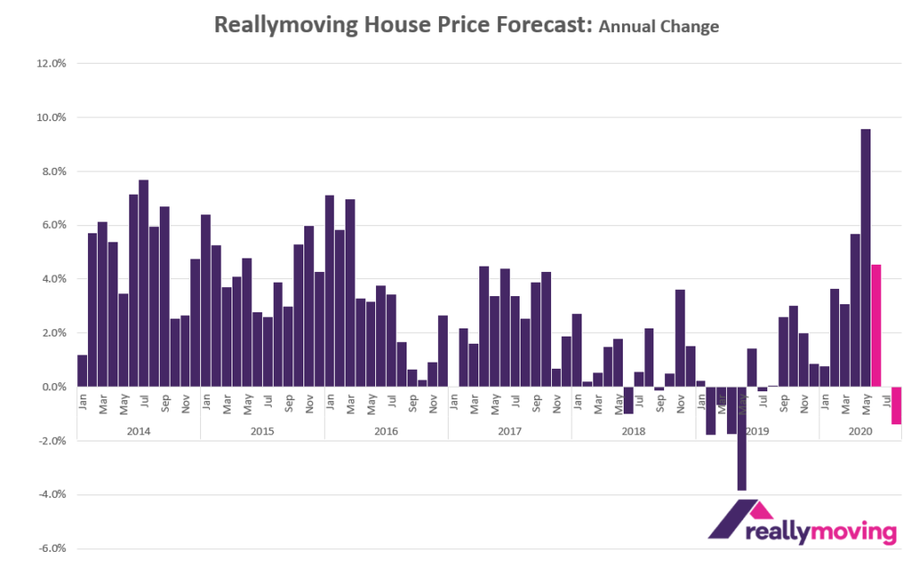 reallymoving: Average house prices set for summer slide