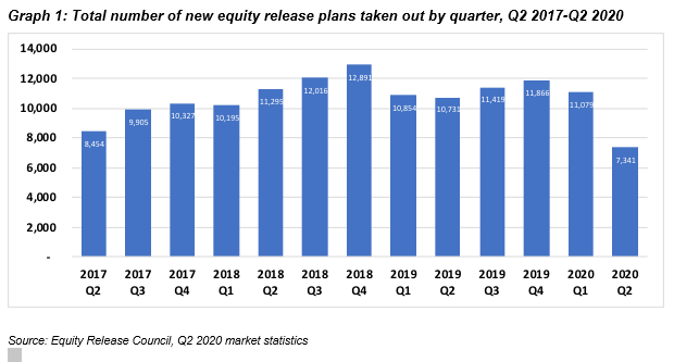Equity Release Council: Q2 2020 equity release market statistics