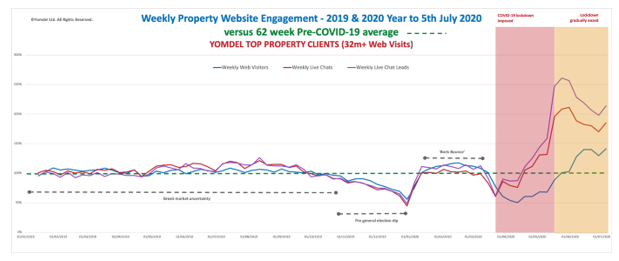 Yomdel Property Sentiment Tracker – Record numbers on agent websites, mover demand remains exceptionally high