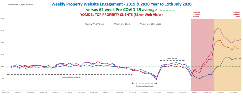 Yomdel Property Sentiment Tracker – Stamp duty holiday fuels sustained vendor interest
