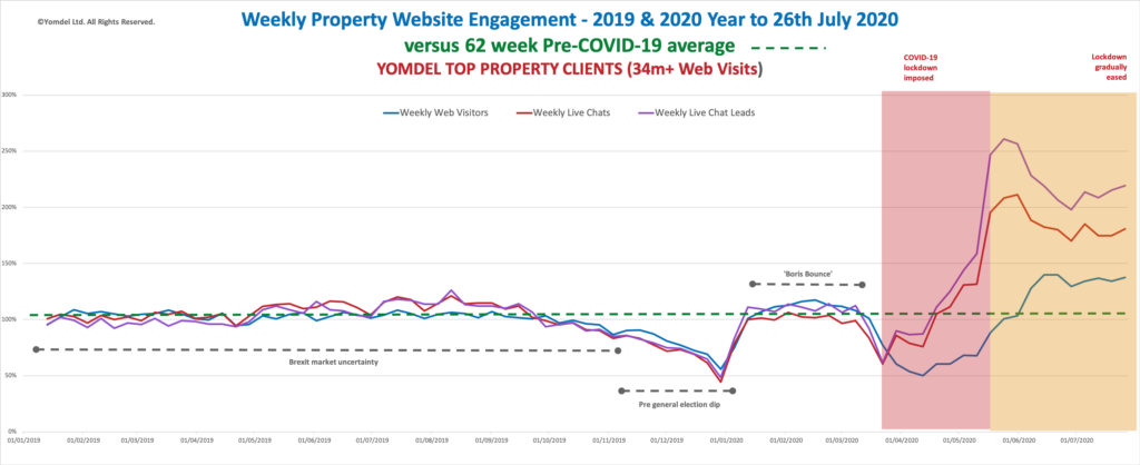 Yomdel Property Sentiment Tracker – Estate agent records tumble as post-lockdown market surge continues