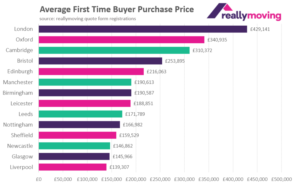 Price comparison site Reallymoving launches new First Time Buyer Hub