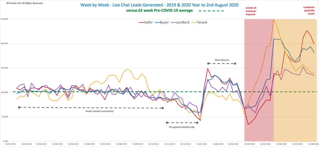 Yomdel Property Sentiment Tracker – Property market buzzing as exceptional demand sustains into August