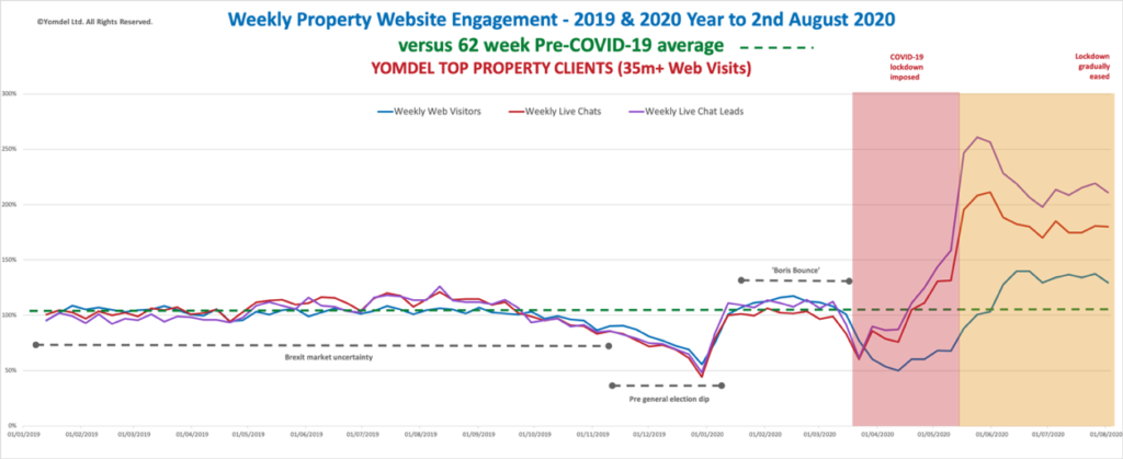 Yomdel Property Sentiment Tracker – Property market buzzing as exceptional demand sustains into August
