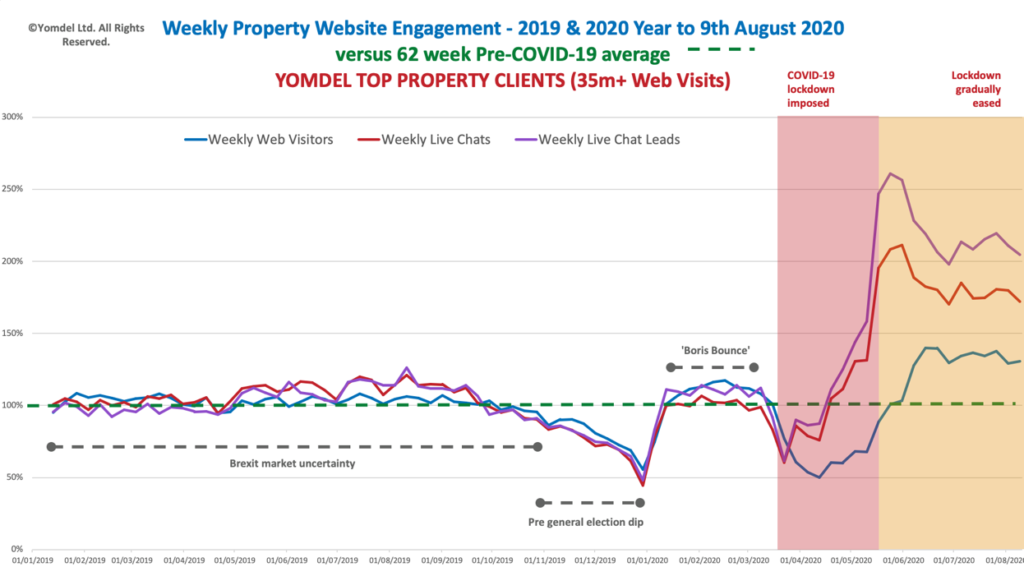Yomdel Property Sentiment Tracker – Property market powers on as ‘new normal’ activity reaches 3 months