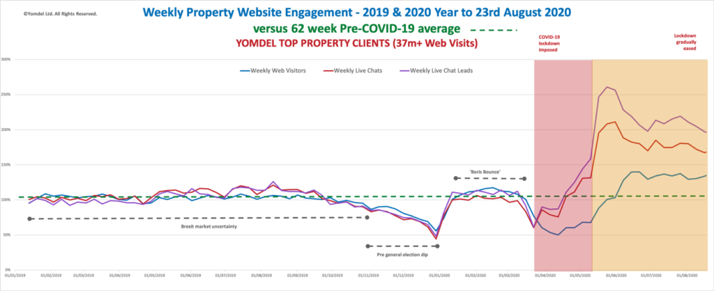 Yomdel Property Sentiment Tracker – Estate agents overwhelmed with new enquiries as mini-boom sustains