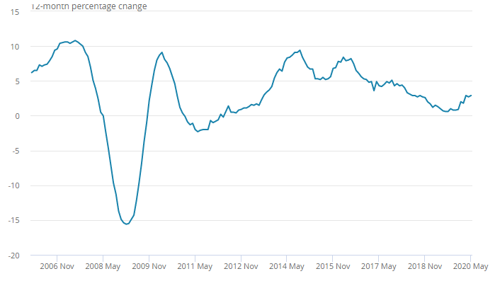 UK House Price Index May 2020 from HM Land Registry