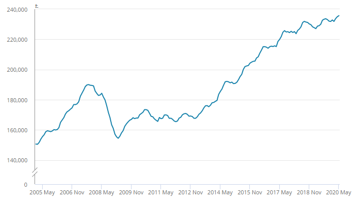 UK House Price Index May 2020 from HM Land Registry