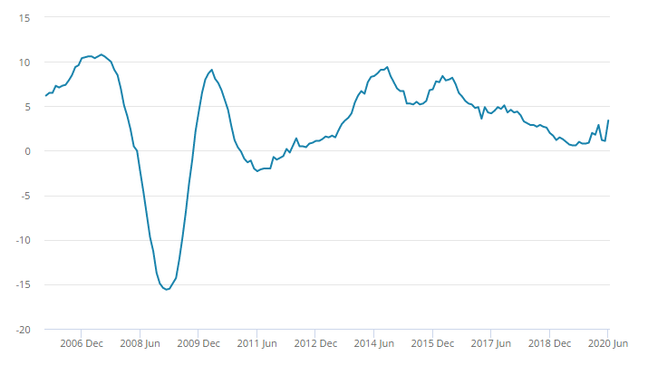 UK House Price Index June 2020 from HM Land Registry
