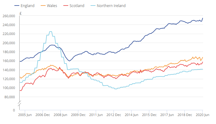 UK House Price Index June 2020 from HM Land Registry