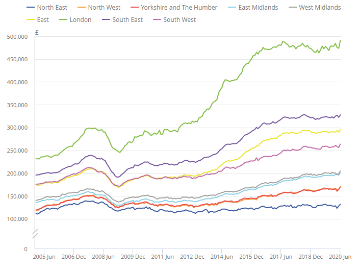 UK House Price Index June 2020 From The Office For National Statistics