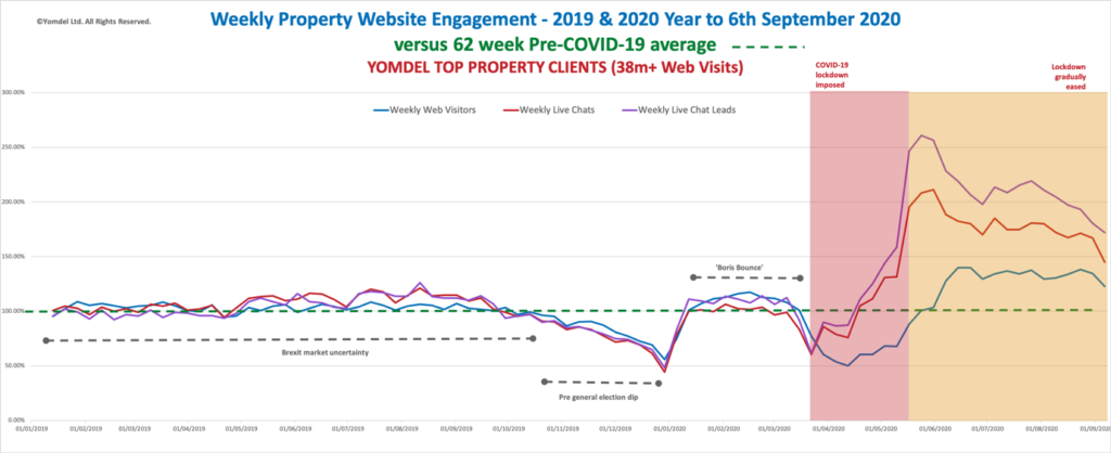 Yomdel Property Sentiment Tracker – Housing market buzzes at record levels as vendors jostle for attention, while buyers dip