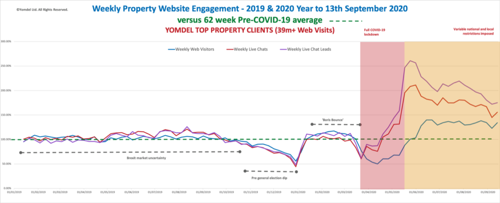 Yomdel Property Sentiment Tracker – Slowing enquiry levels show signs of cooling overheated housing market