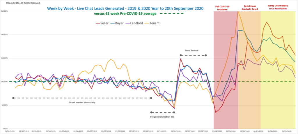 Yomdel Property Sentiment Tracker – Residential market slowdown accelerates as new Covid restrictions loom