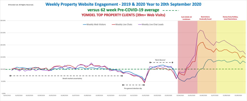 Yomdel Property Sentiment Tracker – Residential market slowdown accelerates as new Covid restrictions loom