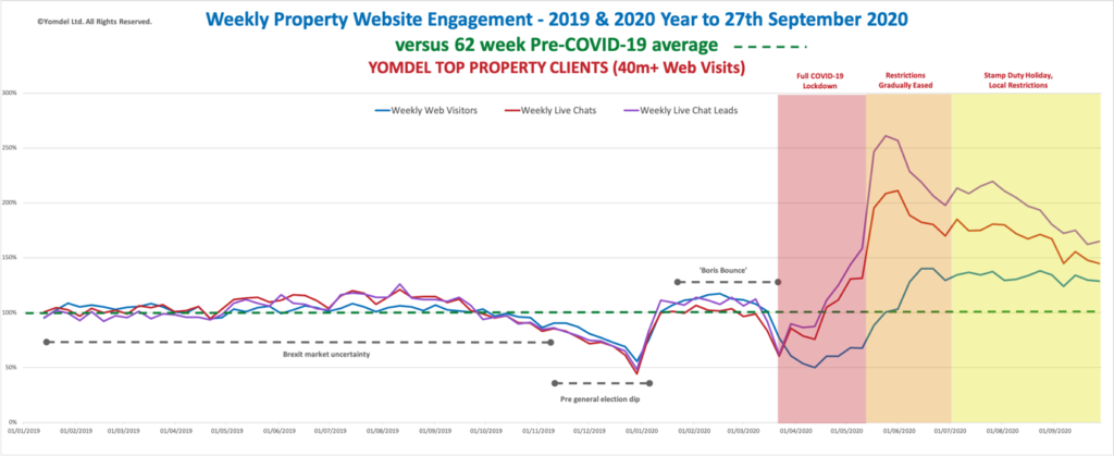 Yomdel Property Sentiment Tracker – Deepening residential slowdown suggests boom times are evaporating