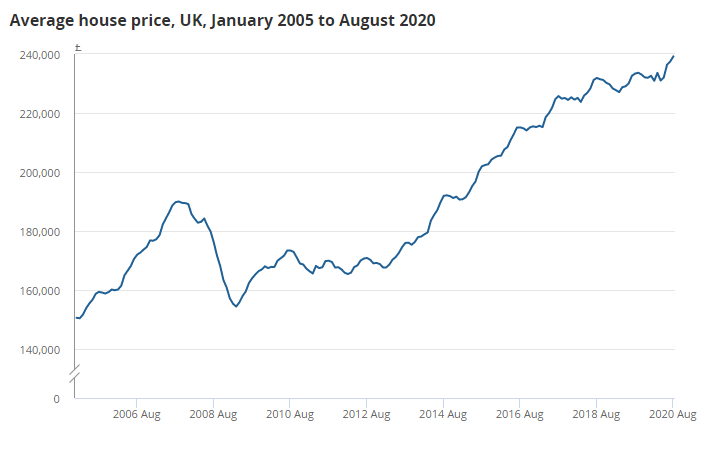 UK House Price Index August 2020 from HM Land Registry