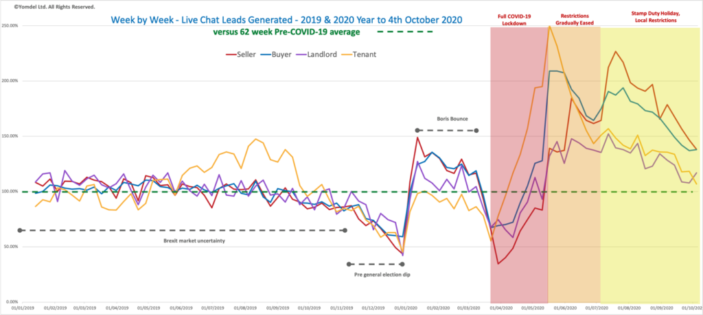 Yomdel Property Sentiment Tracker – Slowdown in new residential enquiries continues but website activity highest since June