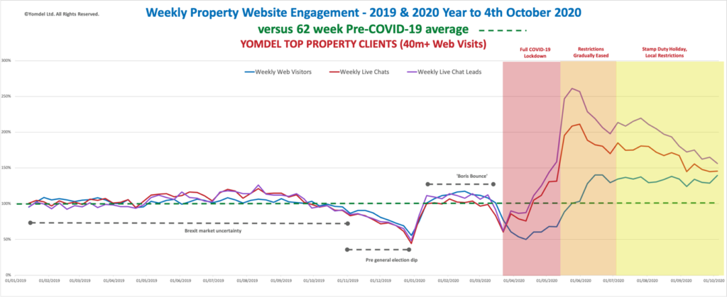 Yomdel Property Sentiment Tracker – Slowdown in new residential enquiries continues but website activity highest since June