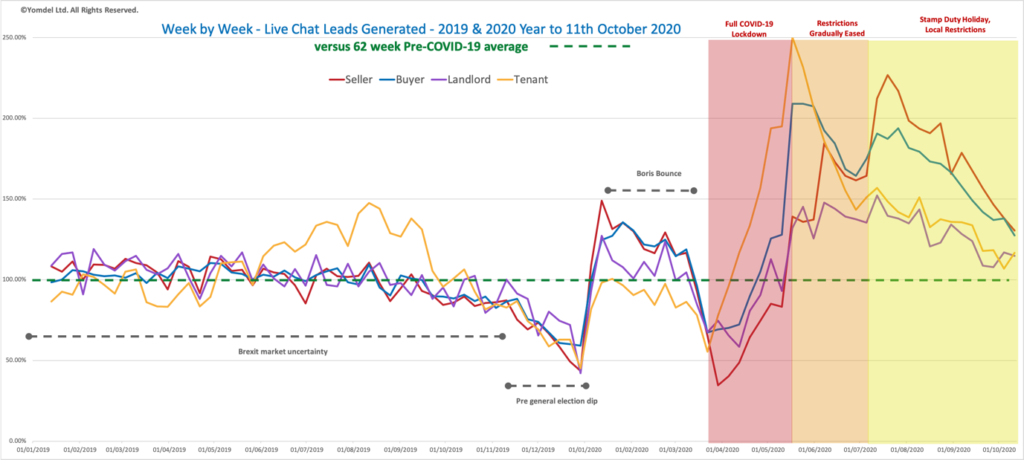 Yomdel Property Sentiment Tracker – Residential new enquiry slowdown deepens