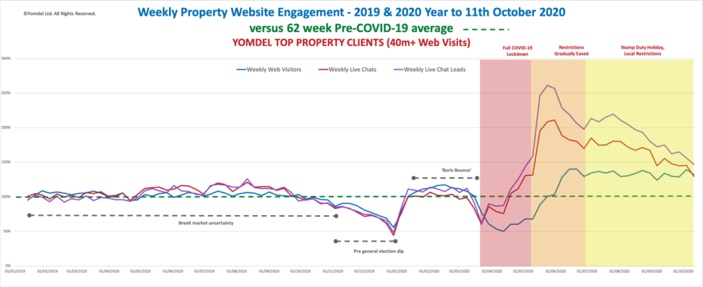 Yomdel Property Sentiment Tracker – Residential new enquiry slowdown deepens