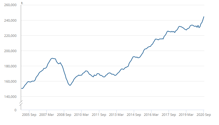 UK House Price Index September 2020 from HM Land Registry